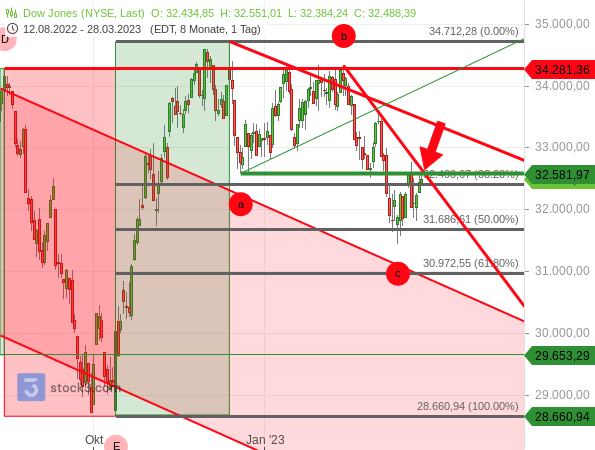 Chartanalyse: Der Dow Jones bekommt es inzwischen mit einem Kreuzwiderstand zu tun