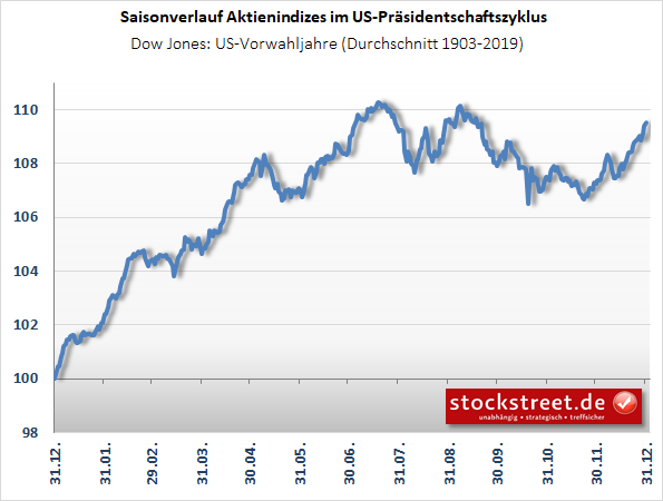 Vor den Jahren, in denen in den USA der Präsident gewählt wird (Vorwahljahr), kann der Dow Jones im April deutlich zulegen