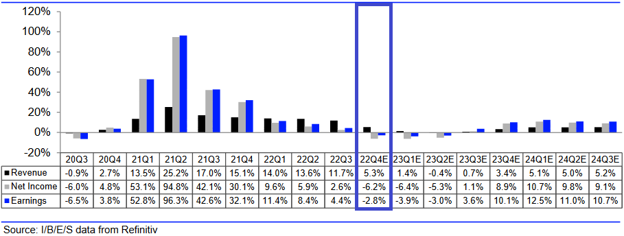 S&P 500: Vor etwa einem Monat waren die Gewinn- und Umsatzerwartungen 2023 noch etwas besser