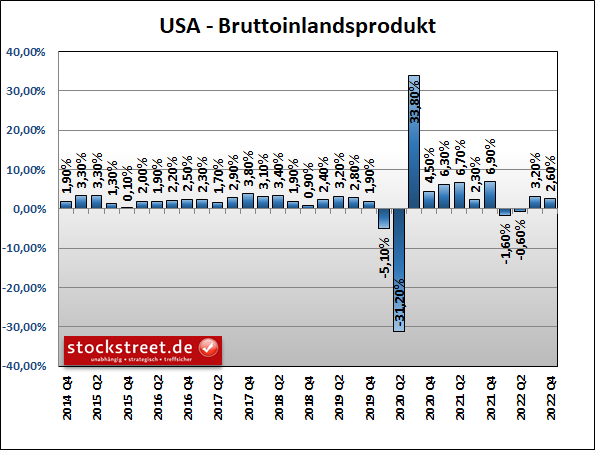 US-Wirtschaft wächst im 4. Quartal 2022 etwas weniger stark als bislang angenommen