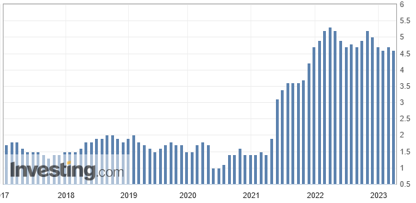 Inflation der USA: PCE-Kernrate hält sich im Februar 2023 auf hohem Niveau