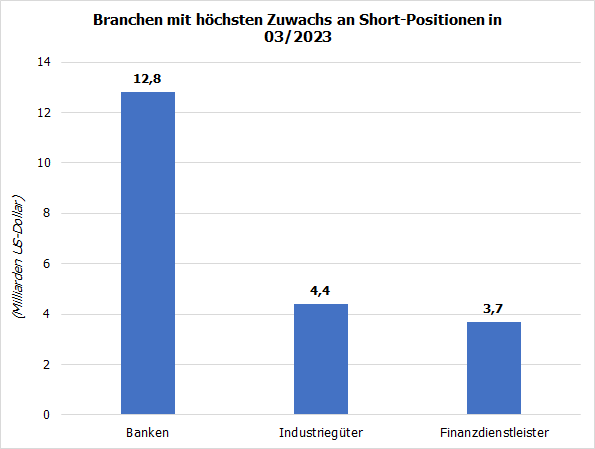 20230403a_Branchen mit dem höchsten Zuwachs an Shortpositionen in 03-2023