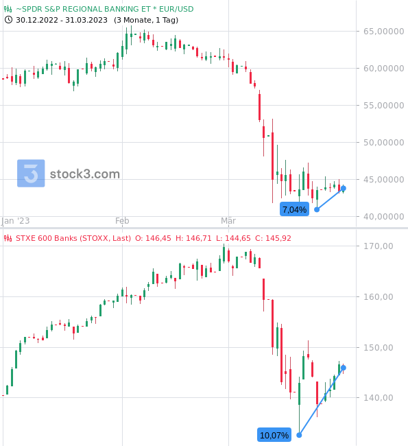 20230403e_KRE vs STOXX Banks