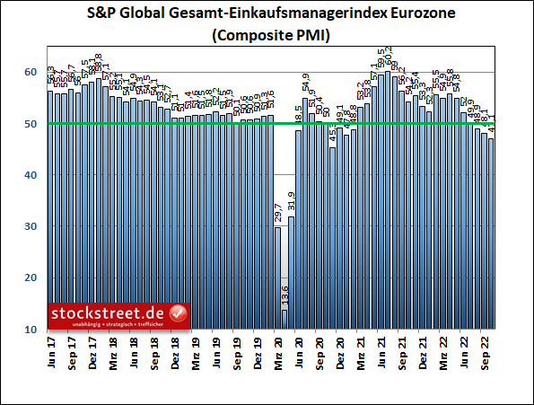 S&P Global Einkaufsmanagerindex Diagramm 26.10.2022 2