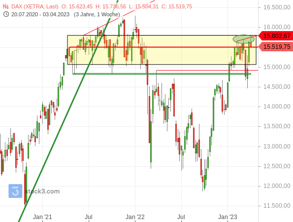 Chartanalyse: Der DAX steigt auf ein neues Trendhoch. Doch charttechnisch sind baldige erneute Rücksetzer zu befürchten