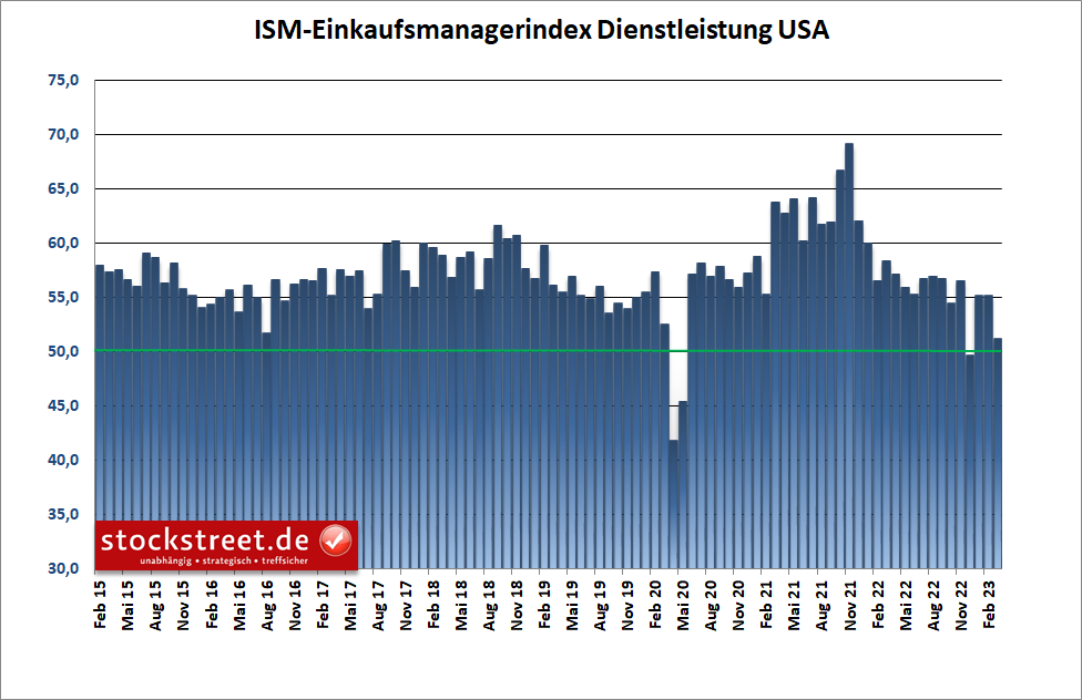 Der ISM-Einkaufsmanagerindex für den Dienstleistungssektor in den USA präsentiert sich im März deutlich schwächer