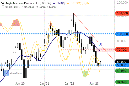 Anglo American Platinum: Die Notierungen proben sich an einer Stabilisierung. 19.04.2023