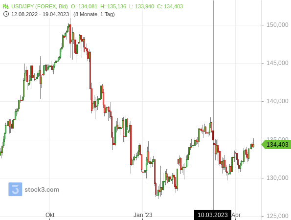Der USD/JPY gab seit dem letzten Zinsbeschluss der Bank of Japan (BoJ) wieder deutlich nach
