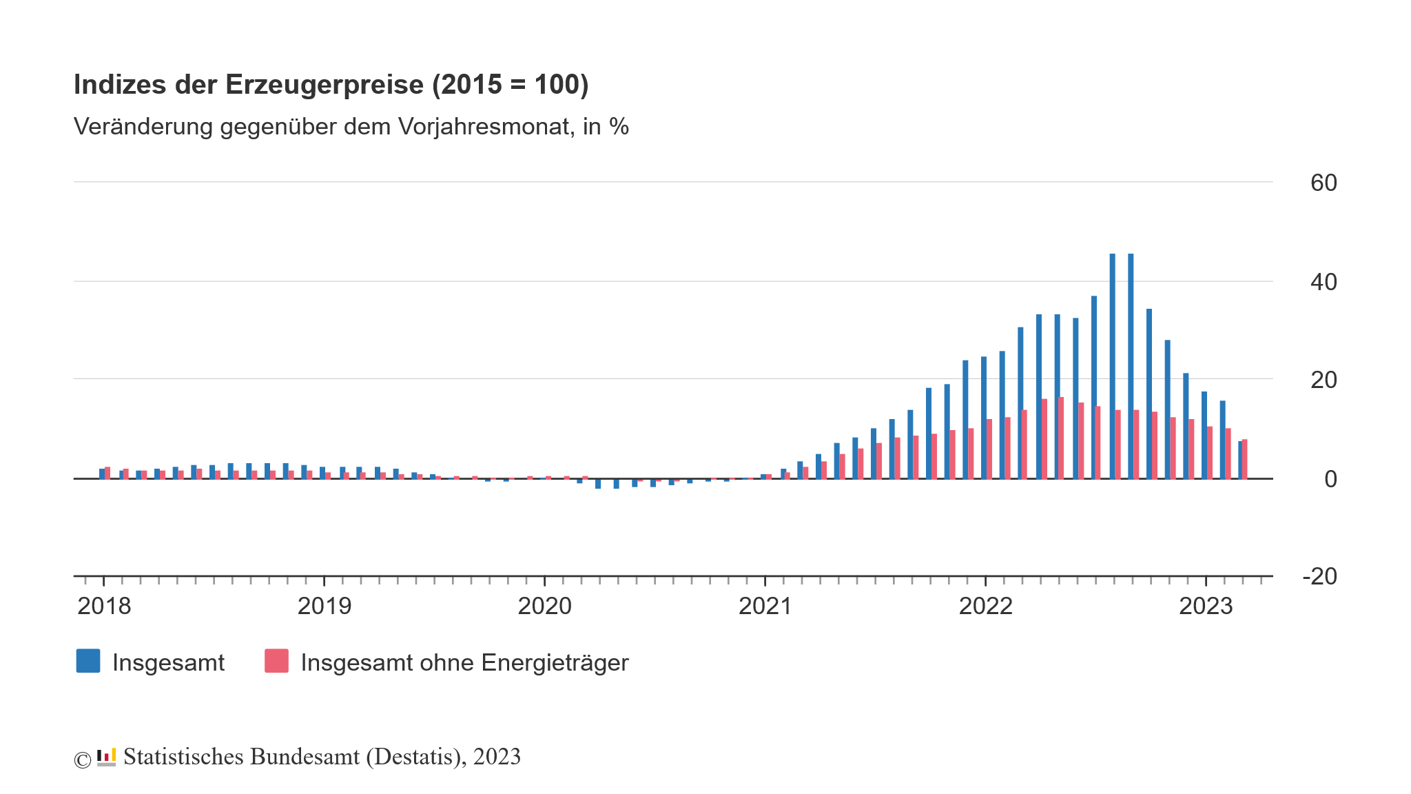 Die Erzeugerpreise sind im März 2023 zum Vormonat um 2,9 % deutlich gefallen, weshalb die Jahresrate kräftig nachgegeben hat