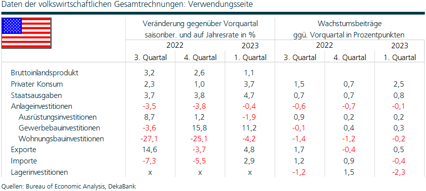 Detail-Daten zeigen, dass vor allem sinkende Investitionen der Unternehmen zur Schwäche des BIP-Wachstums in den USA geführt haben
