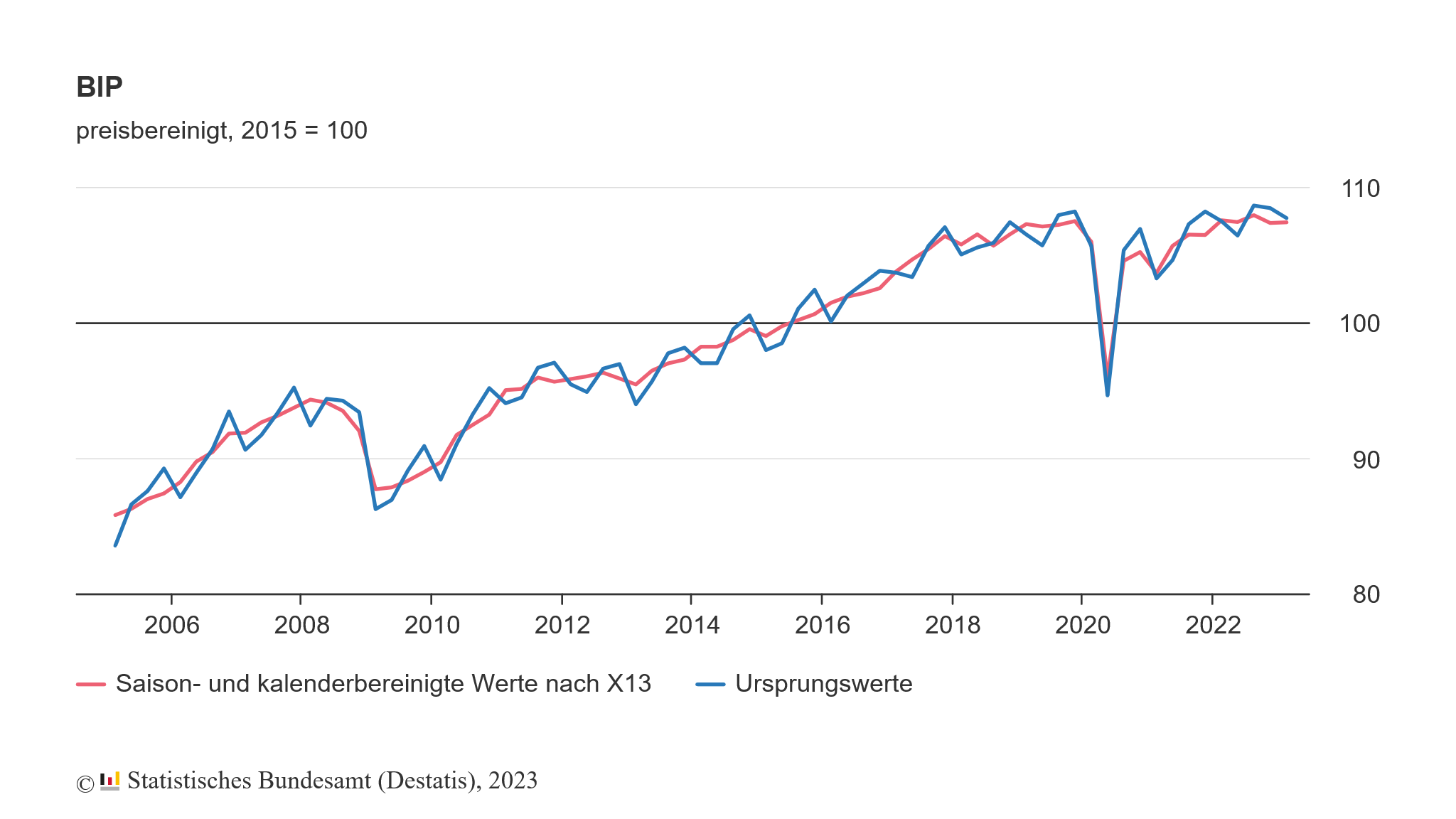 Das deutsche BIP liegt aktuell unter dem Hoch von 2019