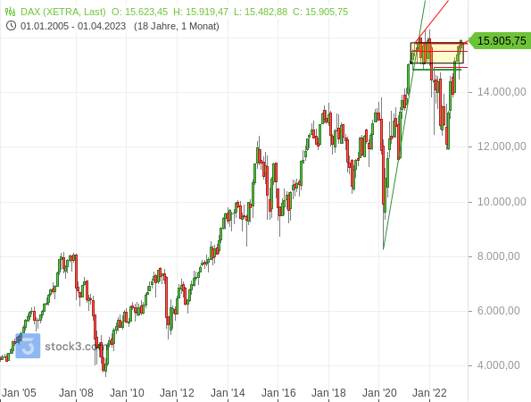 Der DAX steht nur knapp unter seinem Rekordhoch und deutlich höher als 2018 und 2020