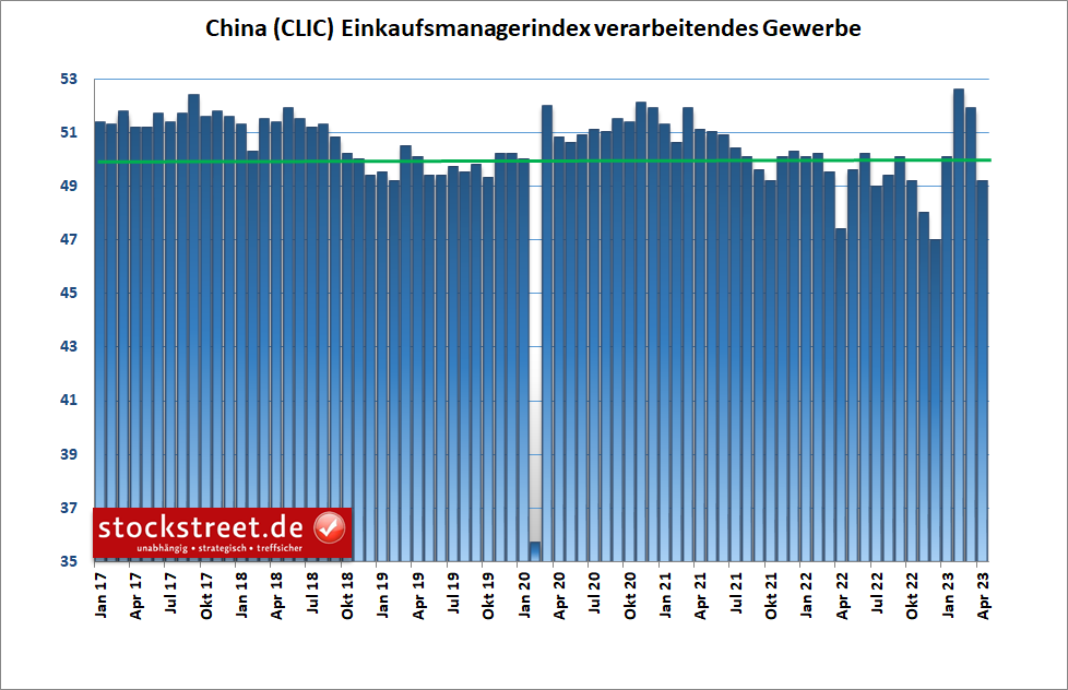 Der offizielle Einkaufsmanagerindex deutet darauf hin, dass die chinesische Industrie im April geschrumpft ist
