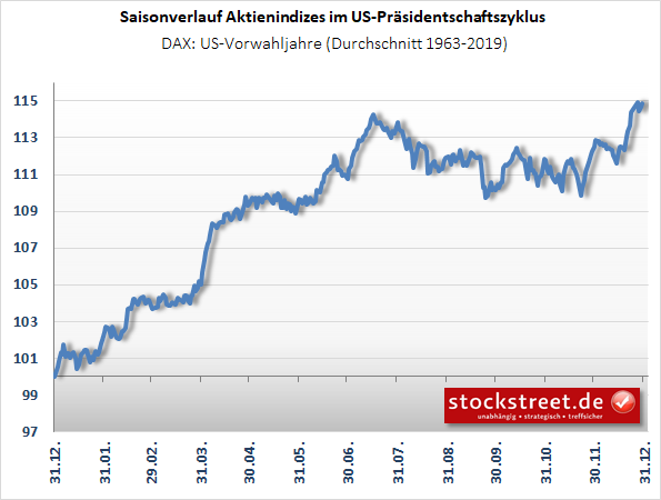 DAX: saisonaler Kursverlauf in US-Vorwahljahren