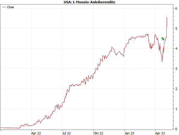 1-Monats-US-Anleiherendite