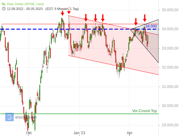 Dow Jones - Tageschart seit Aug. 2022