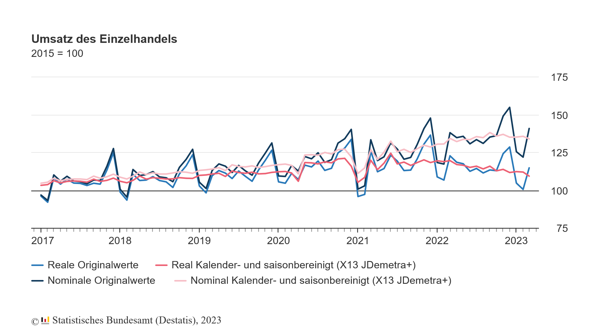 Einzelhandelsumsätze sanken im März 2023 kalender- und inflationsbereinigt (real) mit einem Minus von 2,4 % zum Vormonat deutlich