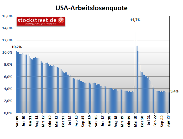 Arbeitslosenquote der USA fällt im April 2023 auf das zyklische Tief vom Jahresanfang zurück