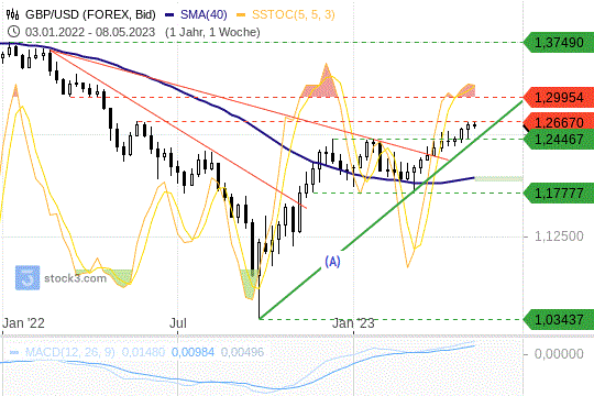 GBP/USD: Es sieht gut aus für das britische Pfund vs. US-Dollar. 10.5.2023