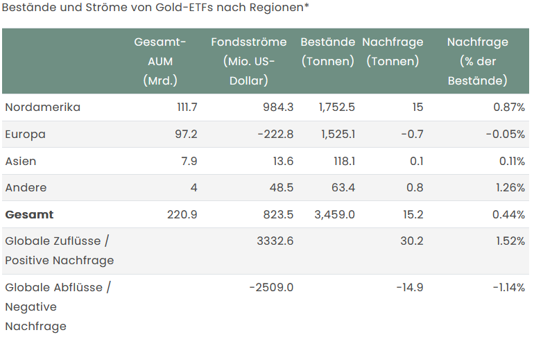 Bestände und Veränderungen von Gold-ETF