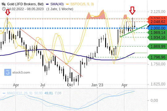 Gold: Der Ausbruch über 2000 USD ist noch keine ausgemachte Sache. 12.5.2023