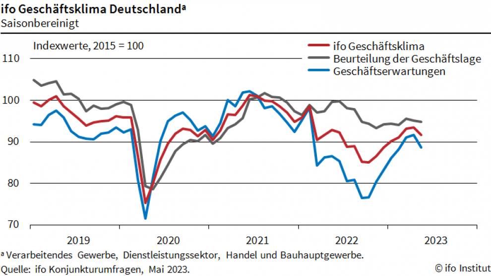 ifo-Geschäftsklimaindex im Mai 2023 zum ersten Mal seit 6 Monaten gesunken