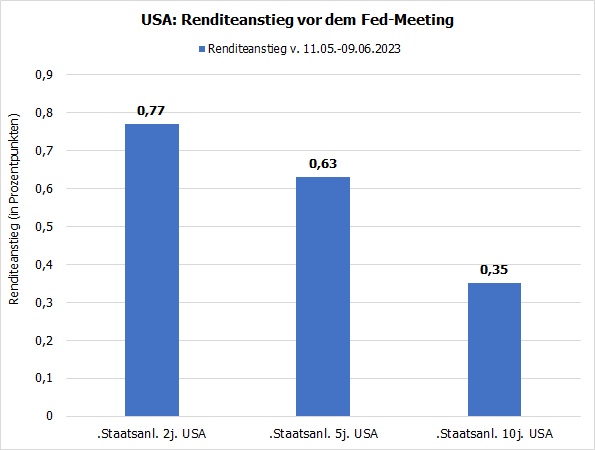 20230612d_Renditeanstieg US-Treasuries