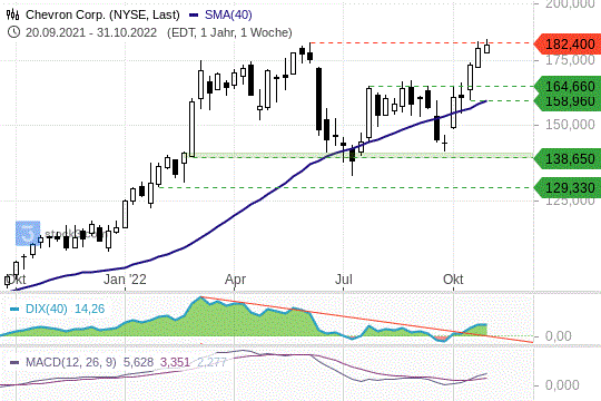 Chevron Chart 31.1.2022