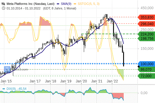 Meta Plattforms Chart 01.10.2022