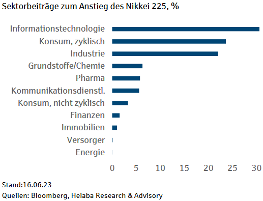 Beitrag der Sektoren zum Kursanstieg des Nikkei 225