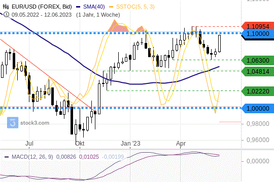 EUR/USD: Der nächste Widerstand ist greifbar nah. 16.6.2023
