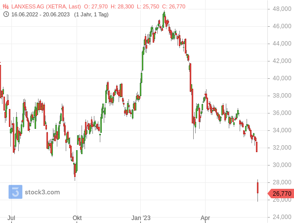 Die Aktien von LANXESS brechen in Folge einer Gewinnwarnung um ein Fünftel ein