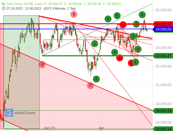 Chartanalyse: Der Dow Jones kämpft bereits seit November 2022 mit der psychologisch wichtigen Marke von runden 34.000 Punkten
