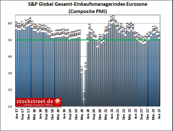 S&P Global Einkaufsmanagerindex: Die Wirtschaft der Eurozone ist im Juni 2023 kaum noch gewachsen, wenn überhaupt