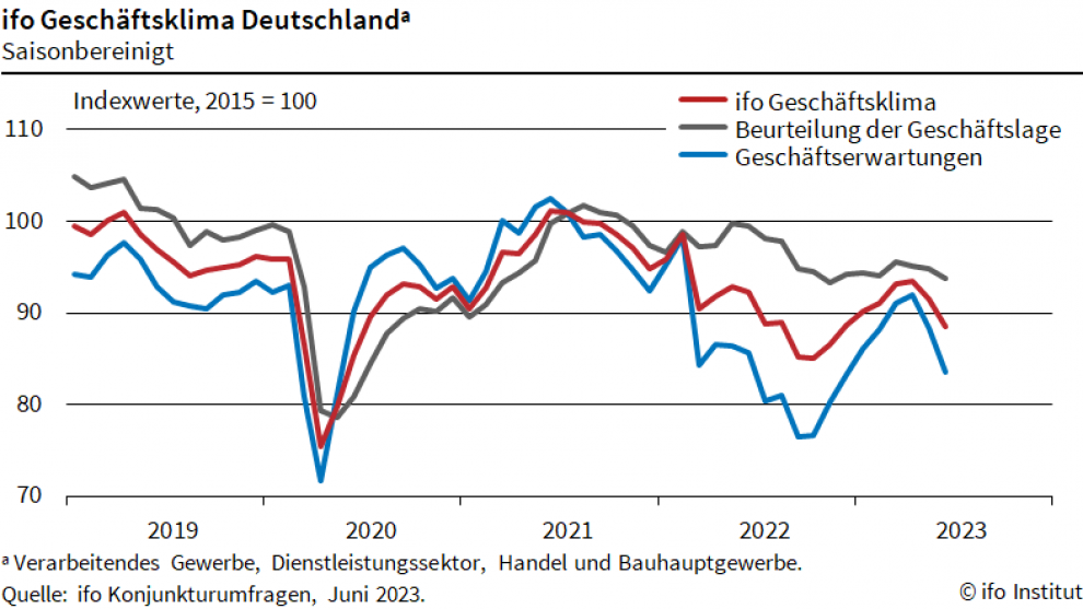 Der ifo-Geschäftsklimaindex ist im Juni 2023 das zweite Mal in Folge gefallen