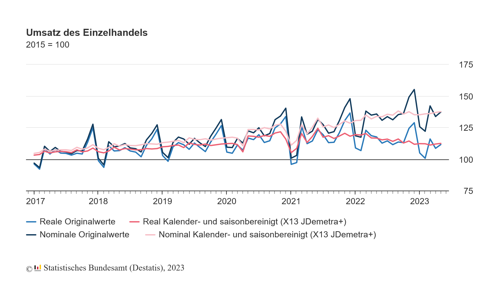 Die Umsätze im Einzelhandel steigen nur nominal, während sie real schon seit Monaten tendenziell rückläufig sind
