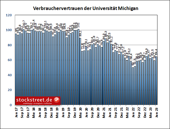 Die Stimmung der US-Verbraucher hat sich laut der Umfrage der Uni Michigan im Juni deutlich aufgehellt