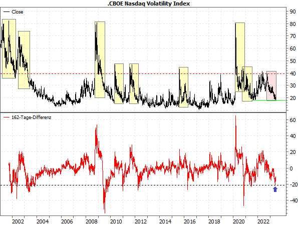20230703d_Nasdaq-VIX-Angstbarometer