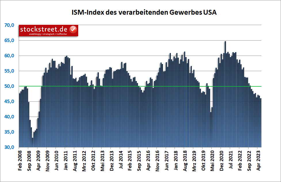 ISM-Einkaufsmanagerindex: Die Industrie der USA ist im Juni 2023 tiefer in den Bereich der Rezession abgerutscht