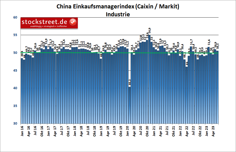 Einkaufsmanagerindex: Chinas Industrie hat sich im Juni 2023 nur noch knapp oberhalb der Wachstumsschwelle von 50 Punkten gehalten