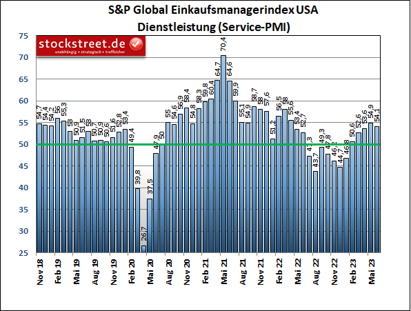 Der ISM-Einkaufsmanagerindex für den Dienstleistungsbereich der USA war für Mai 2023 leicht gesunken