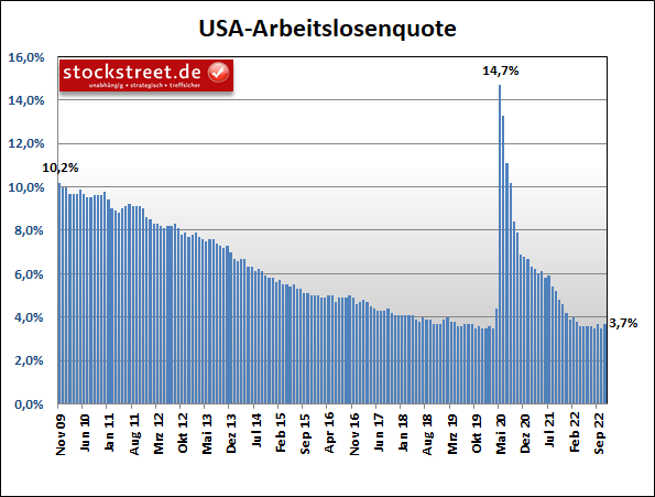 US-Arbeitsmarktdaten: Arbeitslosenquote steigt schneller als erwartet. Das dürfte der US-Notenbank (Fed) gefallen.