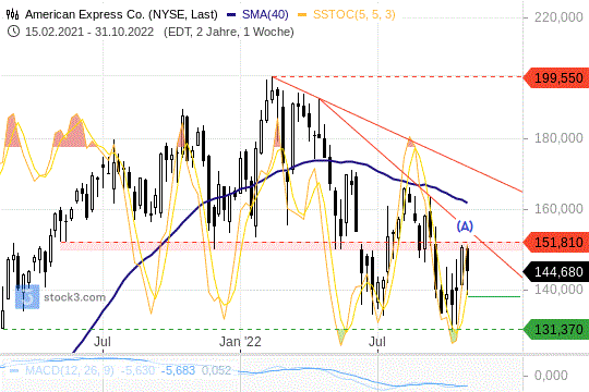 American Express 31.10.2022 Chart