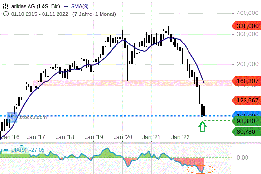 Adidas Chart 01.11.2022 Support