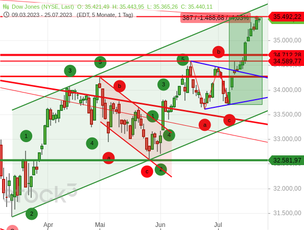 Dow Jones kann an 12 Handelstagen in Folge zulegen
