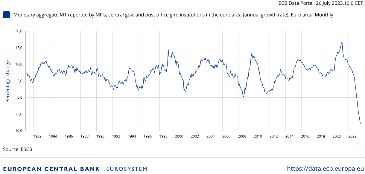 Die Geldmenge M1 ist angesichts der strafferen Geldpolitik der EZB im Juni um 8 % zum Vorjahr gesunken und damit in einem noch nie dagewesenen Tempo