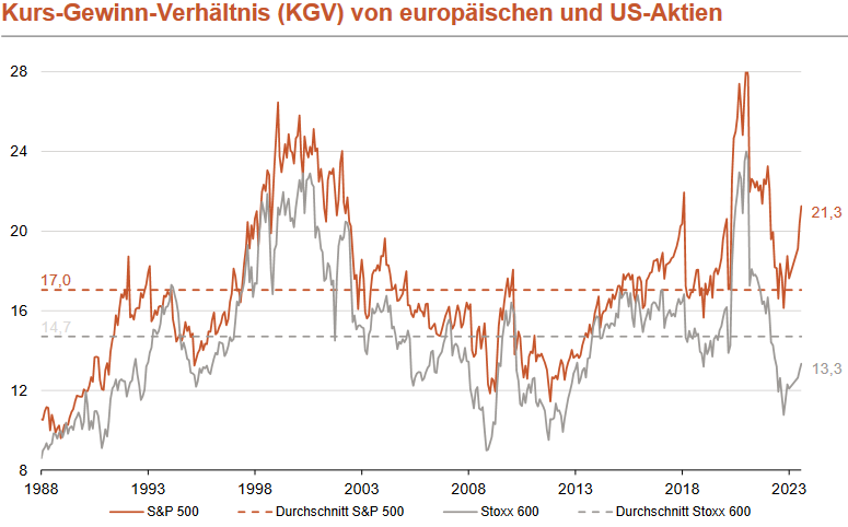 Das Kurs-Gewinn-Verhältnis (KGV) des S&P 500 ist wieder deutlich gestiegen und überdurchschnittlich hoch