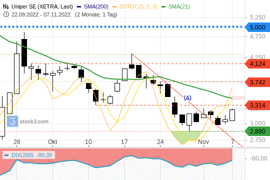 Uniper Chart bis 07.11.2022