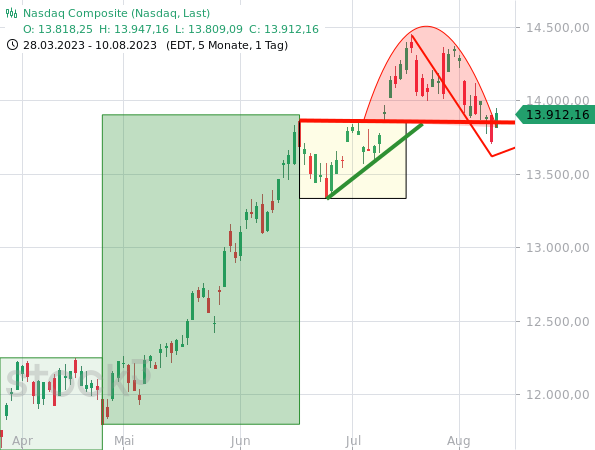 Der Nasdaq Composite konnte die horizontale Linie eines aufsteigenden Dreiecks zurückerobern