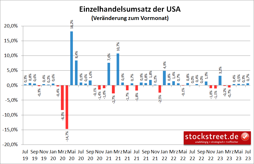 Die Einzelhandelsumsätze in den USA konnten im Juli 2023 stärker zulegen als zuvor (und erwartet)